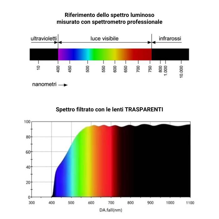 Spettro filtrato con le lenti TRASPARENTI