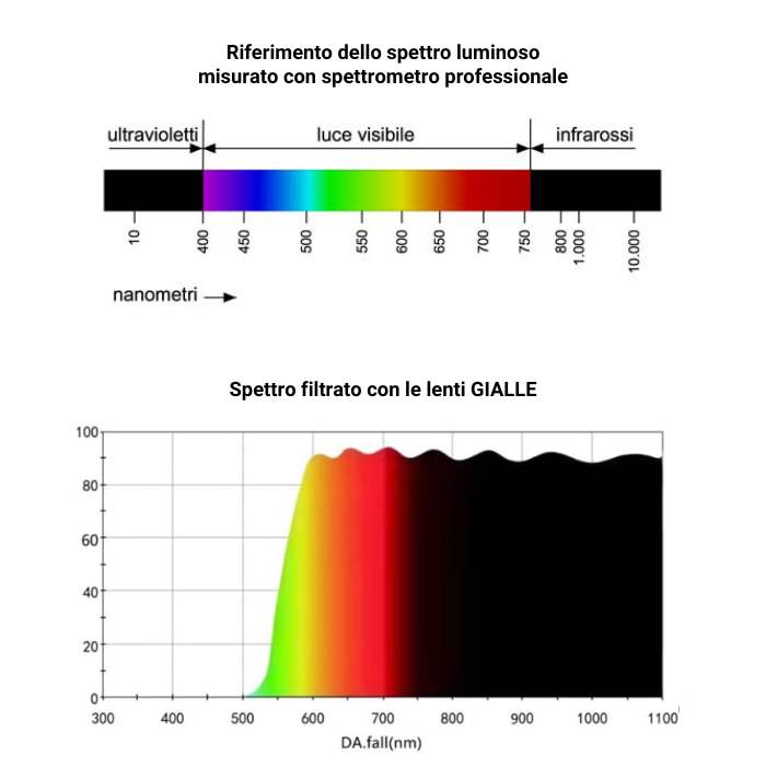 spettro filtrato-lenti GIALLE