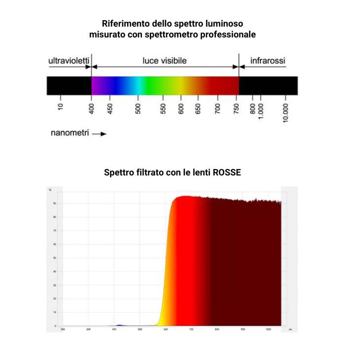 spettro filtrato-lenti ROSSE